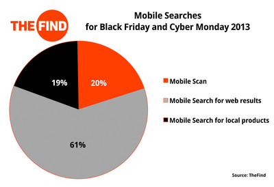 TheFind Announces Mobile Trends and Must-Have Products From the Year's Biggest Holiday Shopping Weekend