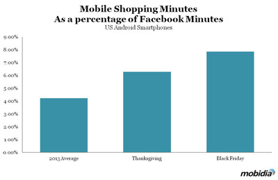 Mobile Shopping Leaps During Holiday Shopping Kick Off