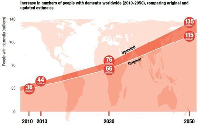Dementia Biggest Global Health Challenge Facing Our Generation