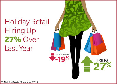 Small Business Hiring in Retail and Wholesale up 27% for This Holiday Season Compared to 2012