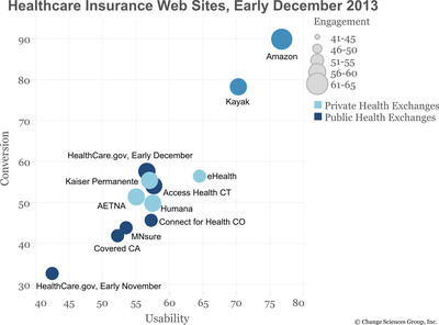 New research shows exchanges will compete with private insurers; insurance sites as a whole provide a poor shopping experience