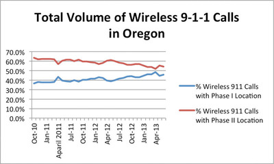 FCC Data Show 9-1-1 Location Failures in Oregon