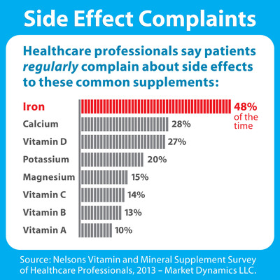 Iron Supplements Lead in Patient Complaints