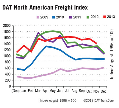 DAT North American Freight Index Shows Continued Strength