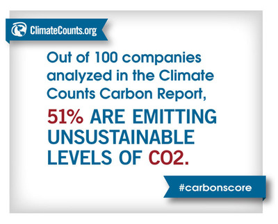 New Study shows 51 of Top 100 Companies Emitting Unsustainable Levels of CO2