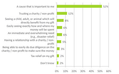 Admin expenses and high salaries deter donors: 59% worry charitable money would be spent on big salaries and admin