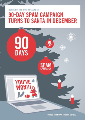Commtouch Security Number of the Month for December 2013: 90-Day Spam Campaign Turns to Santa in December