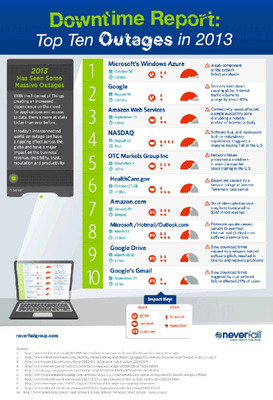 Neverfail Launches Downtime Report Featuring Top Ten #Outages of 2013
