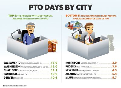 TriNet Survey Shows Regional Differences in Employee Paid Time Off