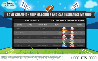 Answer Financial® Inc. Compares Car Insurance Rates of BCS Bowl Matchups