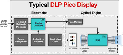 Texas Instruments DLP® Accelerates the Advancement of Visual Innovation