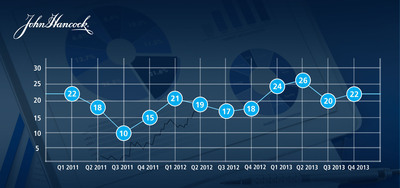 John Hancock Investor Sentiment Index® Rises Slightly in Final Quarter of 2013