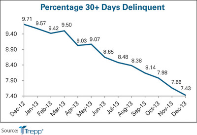 Trepp US CMBS Delinquency Rate Plunges in December