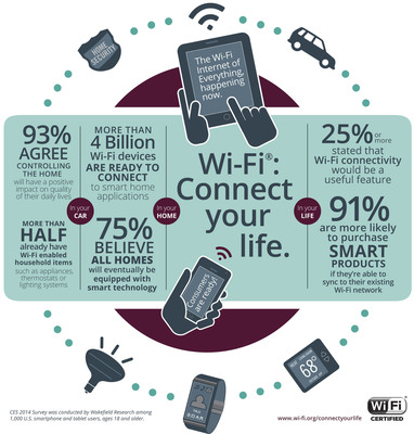Wi-Fi® connectivity increases purchase likelihood for smart home devices