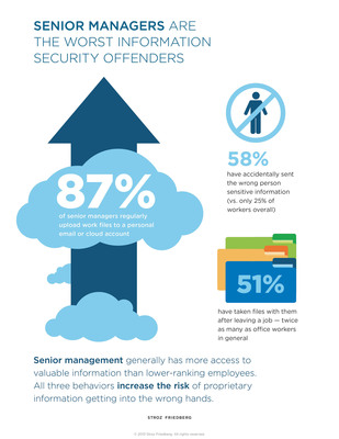 Senior Managers Account for the Greatest Information Security Risks, Finds New Stroz Friedberg Survey