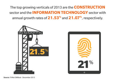 Construction and Technology Fastest Growing Sectors in Small Business Job Growth in 2013