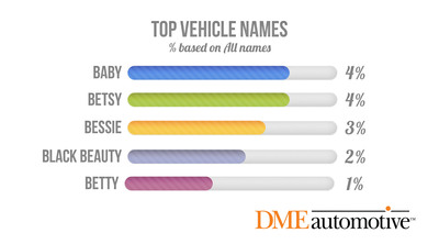 According to a new consumer study from DMEautomotive top vehicle nicknames Begin with a 'B'. (PRNewsFoto/DMEautomotive)