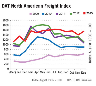 DAT North American Freight Index Sees Atypical Year-End Rise