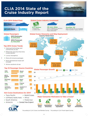 The State of the Cruise Industry in 2014: Global Growth in Passenger Numbers and Product Offerings