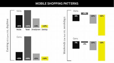 Retargeting Sales Increase by 18% when Adding Mobile to Mix, New Study Finds