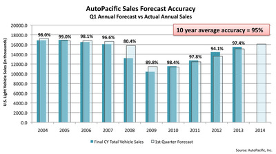 AutoPacific U.S. Light Vehicle Sales Forecast Shows Relaxed Growth in 2014 as Market Stabilizes