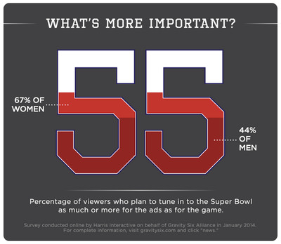 Ads Continue to Have Big Drawing Power on Super Bowl Sunday, According to Gravity Six Alliance Study Conducted by Harris Interactive