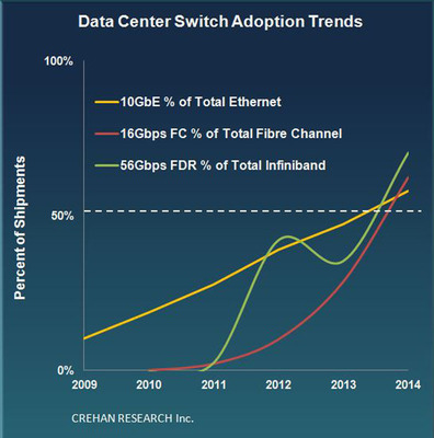 2014 Will be a Major Transition Year for Data Center Switching, According to Crehan Research