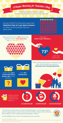 Valentine's Day Not Just About Romance Any More, Build-A-Bear Workshop® Survey Reveals