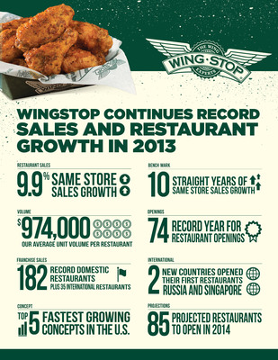 Wingstop Serves Up Record-Breaking 2013