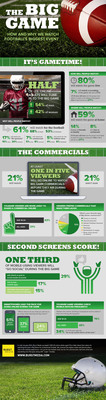 Burst Media Survey Uncovers the How and Why Americans Will Watch Football's Big Event