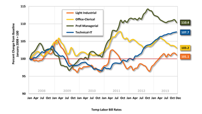 Temp Labor Bill Rates Increased Only Slightly in 2013 Despite Use of Contingent Labor Reaching Record Levels, According to 2013 Year-End Analysis in IQNdex Report