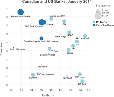 New research shows what Canadian and US banks can learn from each other about web site usability