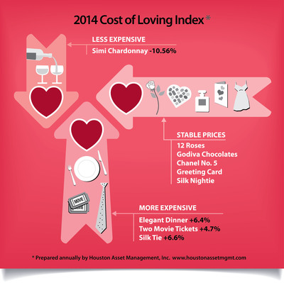 2014 "Cost of Loving Index" Reports Steady Prices for Popular Valentine Gifts, Giving Consumers the Go Ahead to Spoil Loved Ones This Holiday