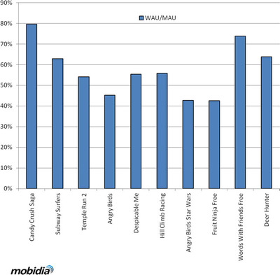 New Research Provides Insight Into High Levels of Engagement for Leading Mobile Gaming Apps in 2013