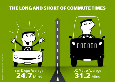 Washington DC Metro Area Workers Have Longest Commute Times in United States