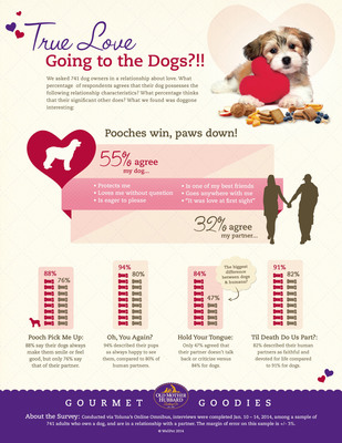 Gourmet Goodies Valentine's Survey Counts the Ways People Prefer Pooches Over Partners
