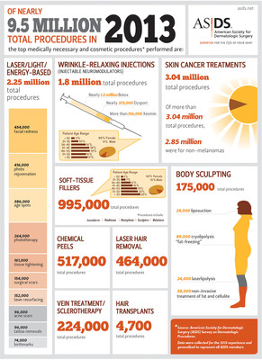 ASDS survey: Skin cancer, cosmetic procedures jump 22 percent in 2013