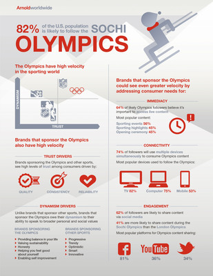 Arnold Worldwide Research Predicts Gold For Sochi Olympic Sponsors