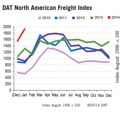 Extreme Weather Drives Up DAT North American Freight Index