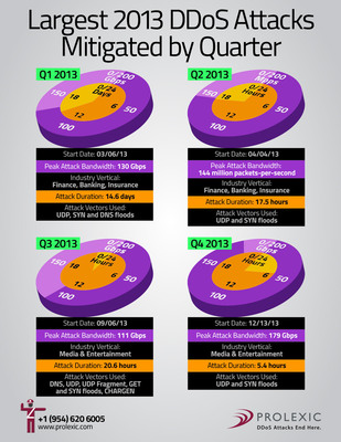 Prolexic Publishes Infographic on Largest Attacks Mitigated in 2013