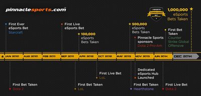 Pinnacle Sports Bookmaker Accepts One-Millionth eSports Bet
