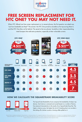 HTC Phones Rank Among Least Breakable in Latest Breakability Score™ from SquareTrade