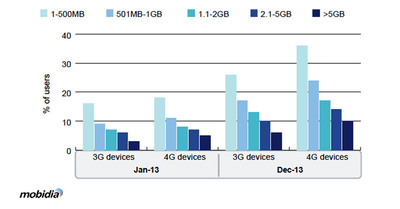 New Global Research on LTE Usage Demonstrates 4G's Positive Impact on Mobile Operators' Business