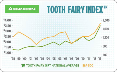 Average Tooth Fairy Gift Hits Record High in 2013