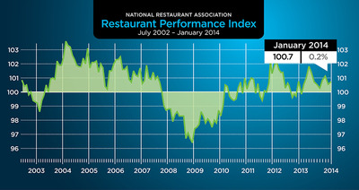 Restaurant Performance Index Edged Up in January Despite Sluggish Current Conditions
