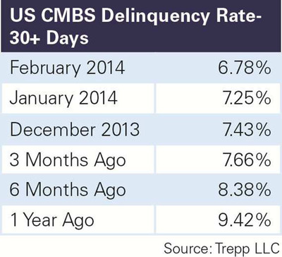US CMBS Delinquency Rate Plunges in February Due to Increase in Loan Liquidations