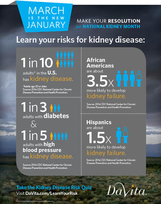 National Kidney Month: DaVita Encourages Those at Risk for Kidney Disease to Make New Resolution