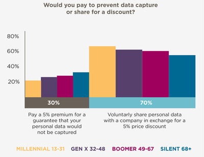 Report: 70% of Consumers Would Share Personal Data in Exchange for Perks