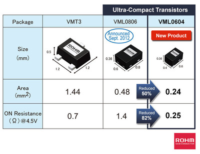 ROHM Semiconductor's ultra-compact transistors offered in the VML0604 package (0.6mm x 0.4mm, t = 0.36mm) reduces board space by 50%.