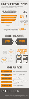 Honeymoons by the Numbers [Infographic]